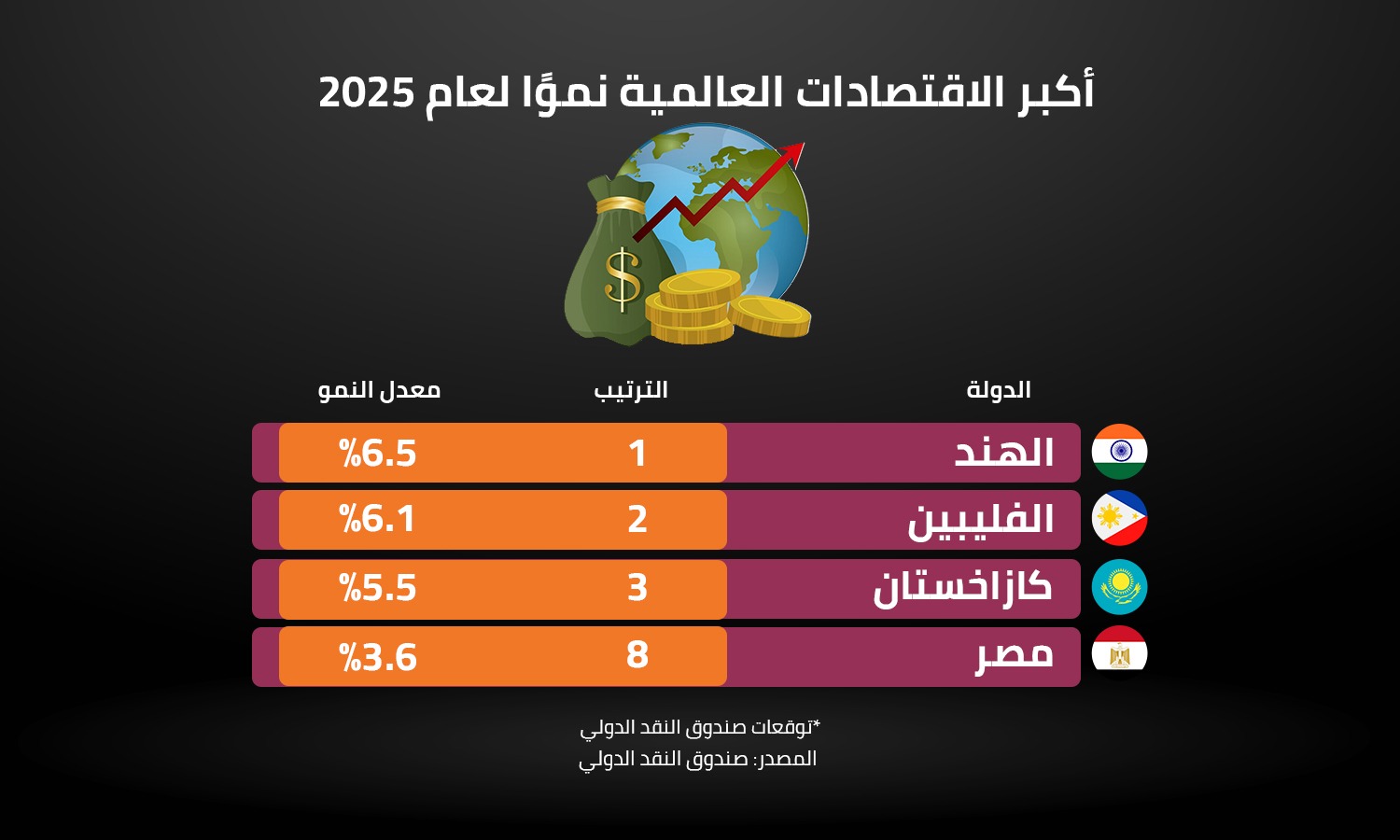 أكبر الاقتصادات العالمية نموًا لعام 2025 